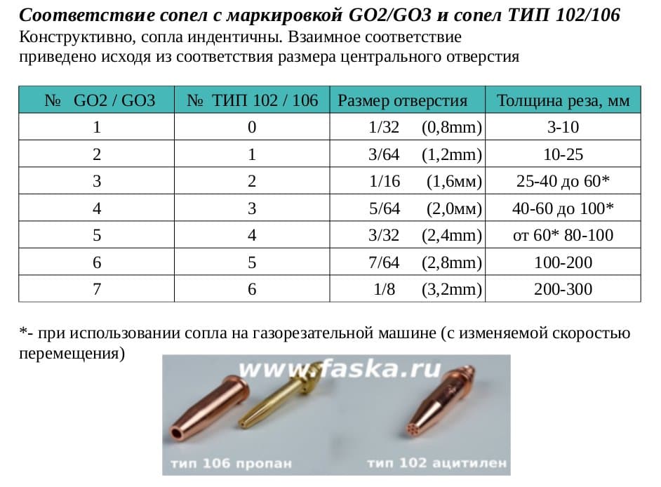 Размер сопла для торта