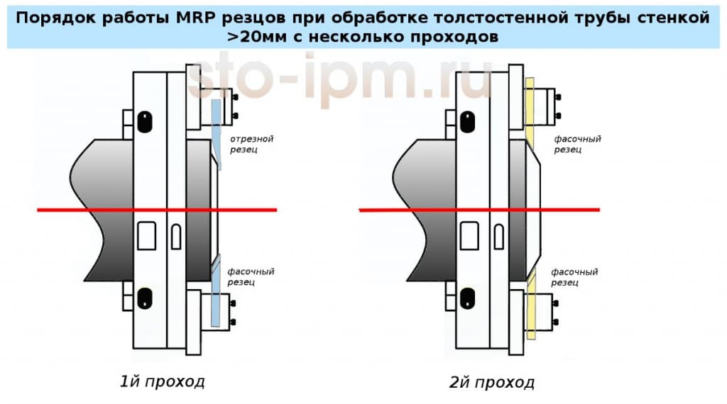 Схема применения MRP резцов на разъемном труборезе
